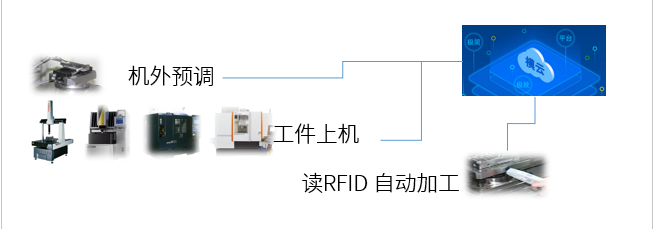 富彩三坐标自动化应用方案，助力企业进入智能互联(图3)