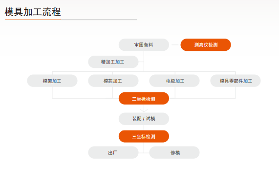 富彩龙门三坐标测量机为大型模架模仁提供专业的检测方案